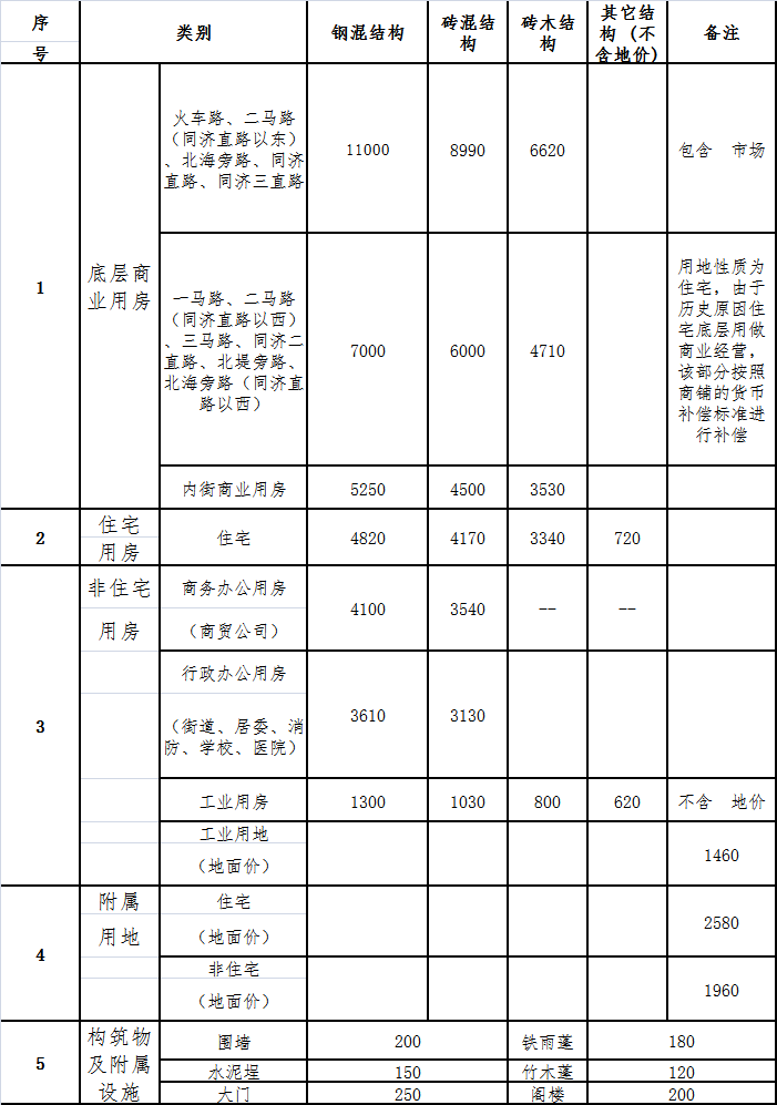 榆中县县城核心控制区内集体土地上房屋征收与补偿实施办法发布(图3)