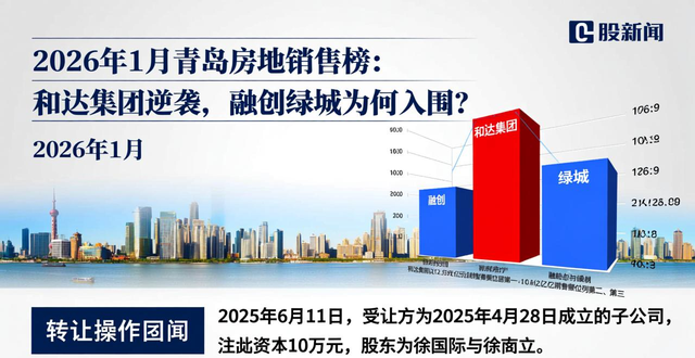 2026年1月青岛房企销售榜：和达集团逆袭，融创绿城为何入围？(图1)