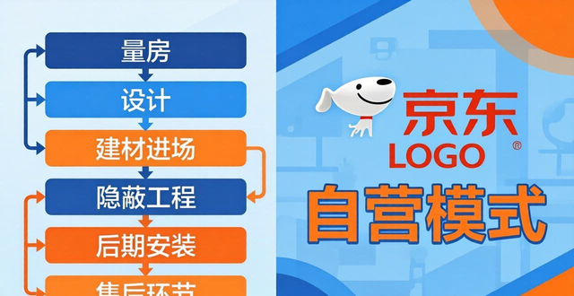 京东跨界切入家装赛道，自营模式利弊交织，能否破解行业沉疴？(图1)