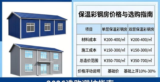 保温彩钢房价格多少钱？2026选购避坑指南(图1)
