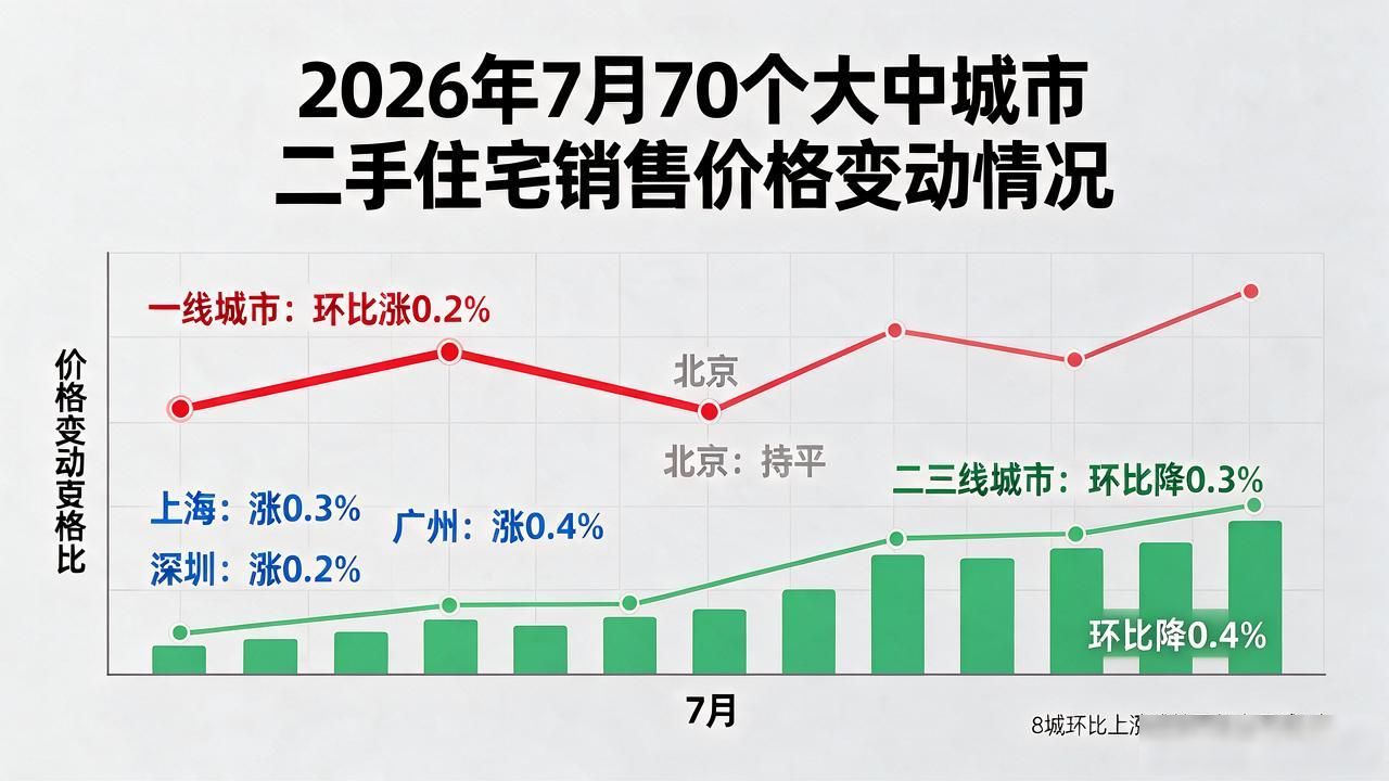 2026年7月70个大中城市商品住宅销售价格变动情况(图1)